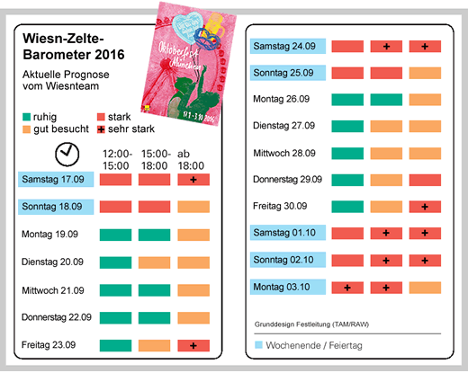 Wiesnbarometer - Besucher Service zum Oktoberfest - Prognose zur Planung